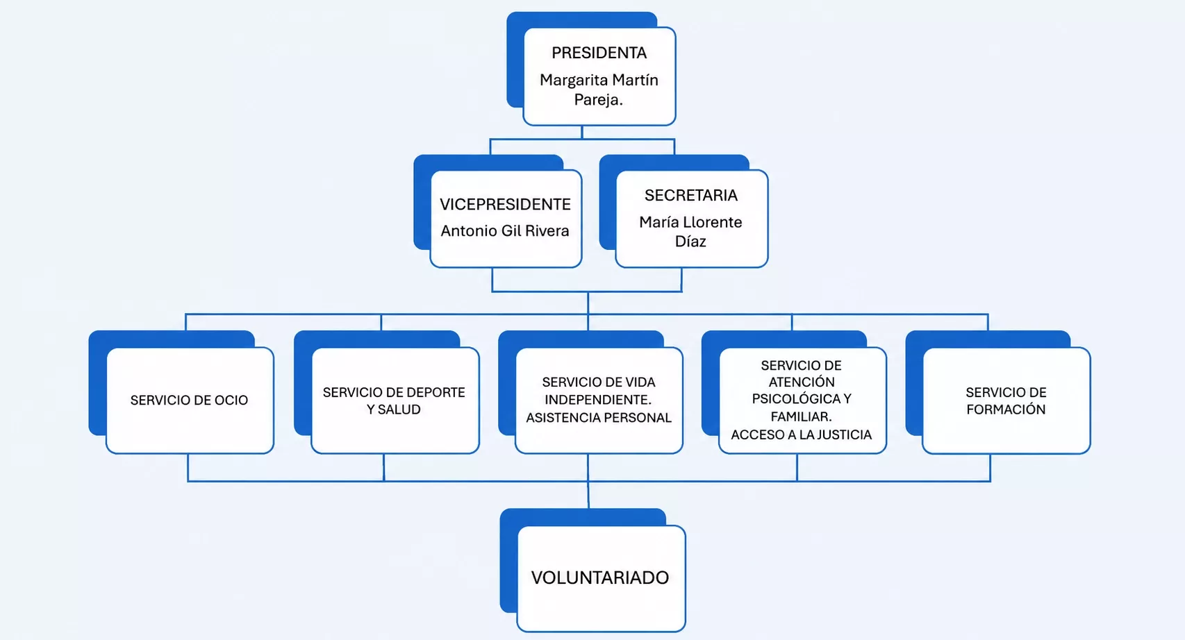 Organigrama de la asociación